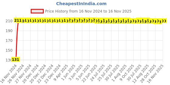 moglix.com RA Accessories Metal Bike Exhaust Muffler Tip for Hero Splendor iSmart ra accessories Price History Graph from 16 Nov 2024 to 15 Nov 2025