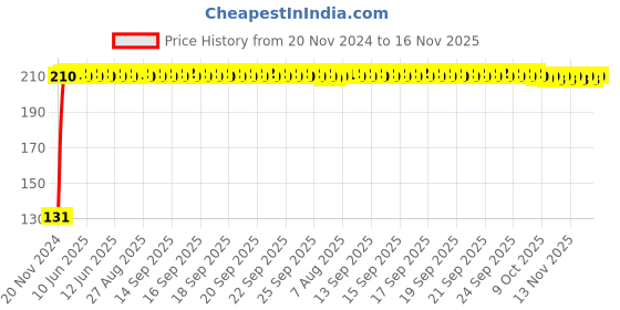moglix.com RA Accessories Metal Bike Exhaust Muffler Tip for Hero Splendor Plus ra accessories Price History Graph from 20 Nov 2024 to 16 Nov 2025