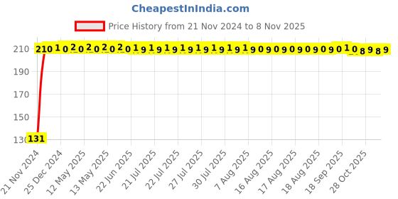 moglix.com RA Accessories Metal Bike Exhaust Muffler Tip for Hero Super Splendor ra accessories Price History Graph from 21 Nov 2024 to 8 Nov 2025
