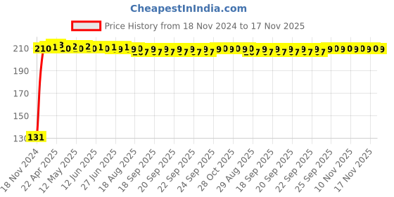 moglix.com RA Accessories Metal Bike Exhaust Muffler Tip for Hero Xtreme ra accessories Price History Graph from 18 Nov 2024 to 17 Nov 2025