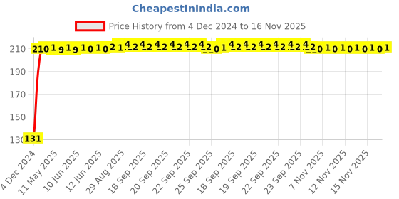 moglix.com RA Accessories Metal Bike Exhaust Muffler Tip for Honda CB Trigger ra accessories Price History Graph from 4 Dec 2024 to 15 Nov 2025