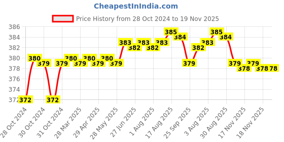 moglix.com RA Accessories Metal Bike Exhaust Muffler Tip for Honda CBR 150R Deluxe ra accessories Price History Graph from 28 Oct 2024 to 18 Nov 2025