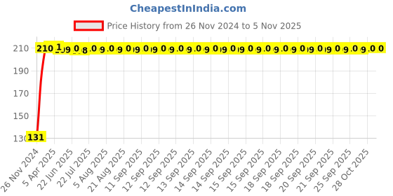 moglix.com RA Accessories Metal Bike Exhaust Muffler Tip for TVS Apache 160 Fi ra accessories Price History Graph from 26 Nov 2024 to 4 Nov 2025