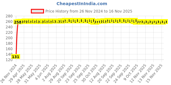 moglix.com RA Accessories Metal Bike Exhaust Muffler Tip for TVS Apache RTR 160 ra accessories Price History Graph from 26 Nov 2024 to 16 Nov 2025