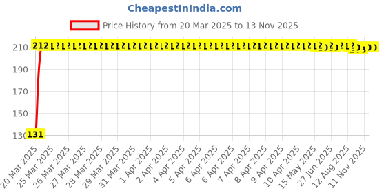 moglix.com RA Accessories Metal Bike Exhaust Muffler Tip for TVS Apache RTR 200 4V Carb ra accessories Price History Graph from 20 Mar 2025 to 12 Nov 2025