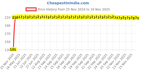 moglix.com RA Accessories Metal Bike Exhaust Muffler Tip for TVS Apache RTR 200 4V FI ra accessories Price History Graph from 25 Nov 2024 to 16 Nov 2025