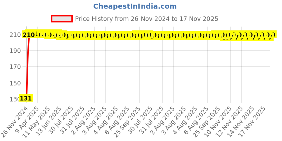 moglix.com RA Accessories Metal Bike Exhaust Muffler Tip for Yamaha FZ 16 ra accessories Price History Graph from 26 Nov 2024 to 17 Nov 2025