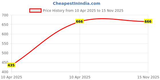 moglix.com RA Accessories Mild Steel Black Slip-on Exhaust System for Unicorn 160, RAAXL2M2 ra accessories Price History Graph from 10 Apr 2025 to 14 Nov 2025