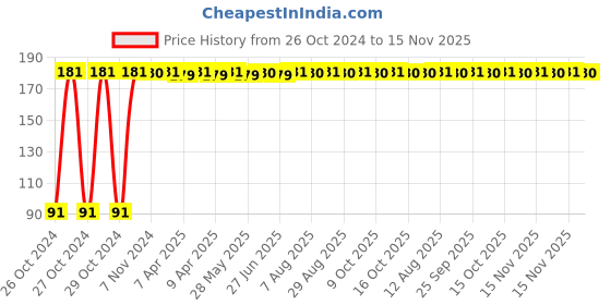 moglix.com RA Accessories Multipurpose Cycle Motorcycle Bike Chain Cleaner Brush (Assorted Colour) ra accessories Price History Graph from 26 Oct 2024 to 15 Nov 2025