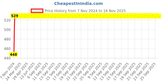 moglix.com RA Accessories Plane CBR Mild Steel Bike Exhaust for Bajaj Discover 100M ra accessories Price History Graph from 7 Nov 2024 to 15 Nov 2025