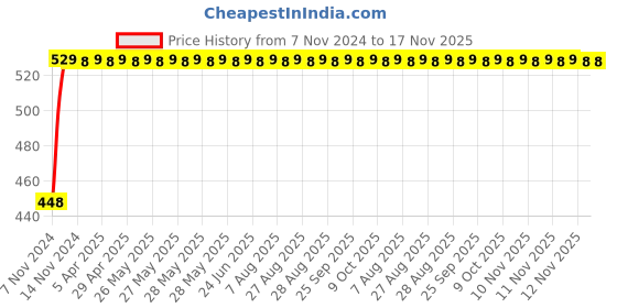 moglix.com RA Accessories Plane CBR Mild Steel Bike Exhaust for Bajaj Discover 135 ra accessories Price History Graph from 7 Nov 2024 to 17 Nov 2025