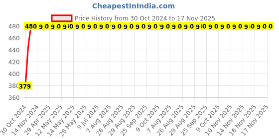 moglix.com RA Accessories Plane CBR Mild Steel Bike Exhaust for Bajaj Pulsar 150 DTS-i ra accessories Price History Graph from 30 Oct 2024 to 17 Nov 2025