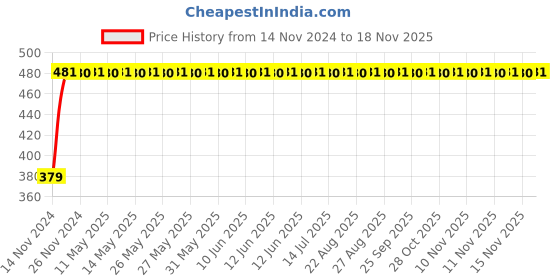 moglix.com RA Accessories Plane CBR Mild Steel Bike Exhaust for Bajaj Pulsar 150 F ra accessories Price History Graph from 14 Nov 2024 to 17 Nov 2025