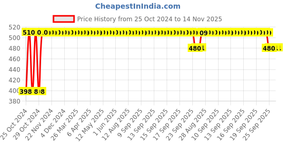 moglix.com RA Accessories Plane CBR Mild Steel Bike Exhaust for Bajaj Pulsar 180 DTS-i ra accessories Price History Graph from 25 Oct 2024 to 13 Nov 2025