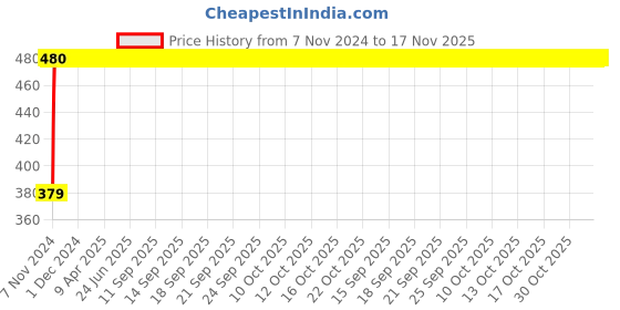 moglix.com RA Accessories Plane CBR Mild Steel Bike Exhaust for Bajaj Pulsar 220 F ra accessories Price History Graph from 7 Nov 2024 to 16 Nov 2025