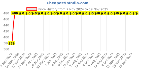 moglix.com RA Accessories Plane CBR Mild Steel Bike Exhaust for Bajaj Pulsar 220S ra accessories Price History Graph from 7 Nov 2024 to 18 Nov 2025