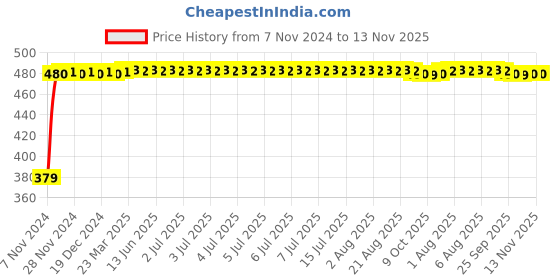moglix.com RA Accessories Plane CBR Mild Steel Bike Exhaust for Hero HF Deluxe ra accessories Price History Graph from 7 Nov 2024 to 13 Nov 2025