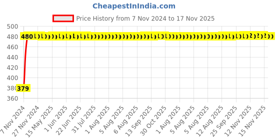 moglix.com RA Accessories Plane CBR Mild Steel Bike Exhaust for Hero HF Deluxe Eco ra accessories Price History Graph from 7 Nov 2024 to 17 Nov 2025