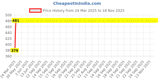 moglix.com RA Accessories Plane CBR Mild Steel Bike Exhaust for Hero Karizma ZMR ra accessories Price History Graph from 24 Mar 2025 to 18 Nov 2025