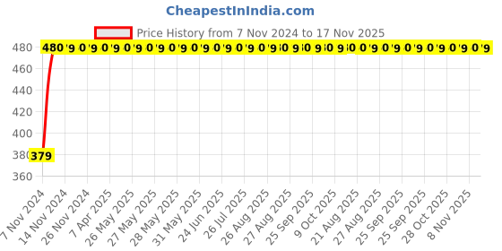 moglix.com RA Accessories Plane CBR Mild Steel Bike Exhaust for Honda CB Unicorn ra accessories Price History Graph from 7 Nov 2024 to 17 Nov 2025