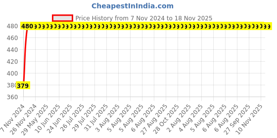 moglix.com RA Accessories Plane CBR Mild Steel Bike Exhaust for Honda CBF Stunner ra accessories Price History Graph from 7 Nov 2024 to 18 Nov 2025