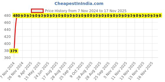 moglix.com RA Accessories Plane CBR Mild Steel Bike Exhaust for Honda CBR 150R ra accessories Price History Graph from 7 Nov 2024 to 16 Nov 2025