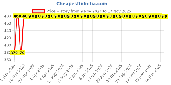 moglix.com RA Accessories Plane CBR Mild Steel Bike Exhaust for TVS Apache RTR 180 ra accessories Price History Graph from 9 Nov 2024 to 17 Nov 2025