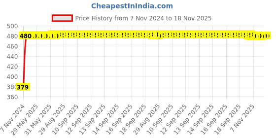 moglix.com RA Accessories Plane CBR Mild Steel Bike Exhaust for Yamaha FZ 1 ra accessories Price History Graph from 7 Nov 2024 to 17 Nov 2025