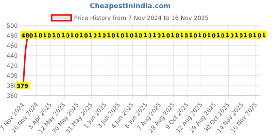 moglix.com RA Accessories Plane CBR Mild Steel Bike Exhaust for Yamaha FZ 16 Ver 2.0 FI ra accessories Price History Graph from 7 Nov 2024 to 16 Nov 2025