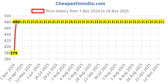 moglix.com RA Accessories Plane CBR Mild Steel Bike Exhaust for Yamaha RX100 ra accessories Price History Graph from 7 Nov 2024 to 19 Nov 2025