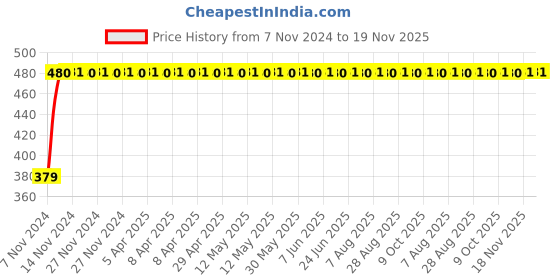 moglix.com RA Accessories Plane CBR Mild Steel Bike Exhaust for Yamaha RX135 ra accessories Price History Graph from 7 Nov 2024 to 18 Nov 2025