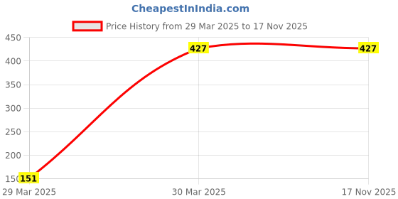 moglix.com RA Accessories Polyurethane Black Winglet for Yamaha R15, RAA9KN26 ra accessories Price History Graph from 29 Mar 2025 to 16 Nov 2025