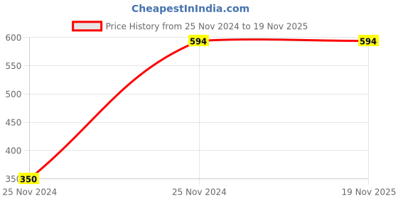 moglix.com RA Accessories Pro 4 Pcs 16.9 inch ABS Plastic Black Disc Wheel Cover Set for Yamaha R15 V3 &a; V4, RAAYO9RD ra accessories Price History Graph from 25 Nov 2024 to 18 Nov 2025
