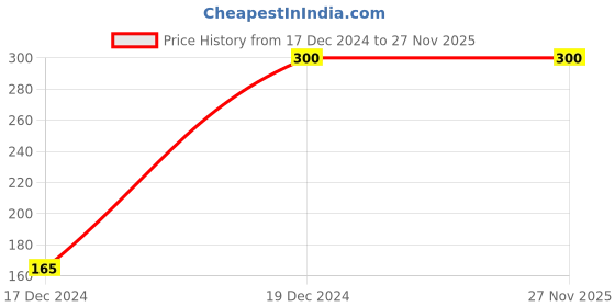 moglix.com RA Accessories Protaper Rubber Gear Shift Collar (), RAAX4KLB ra accessories Price History Graph from 17 Dec 2024 to 27 Nov 2025