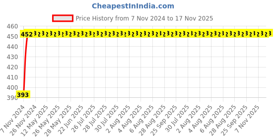 moglix.com RA Accessories Race Mild Steel Black Bike Exhaust for Bajaj Pulsar 135 LS DTS-i ra accessories Price History Graph from 7 Nov 2024 to 17 Nov 2025