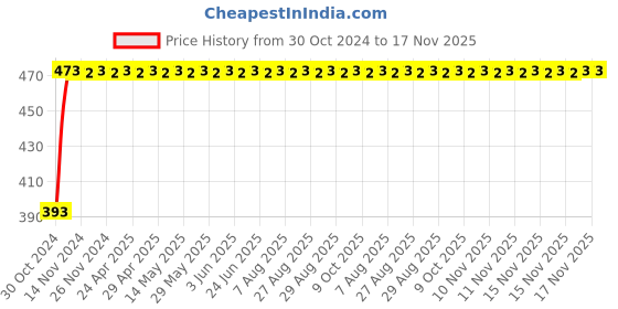 moglix.com RA Accessories Race Mild Steel Black Bike Exhaust for Bajaj Pulsar RS 200 ra accessories Price History Graph from 30 Oct 2024 to 16 Nov 2025