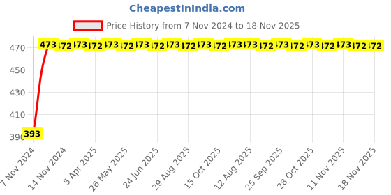 moglix.com RA Accessories Race Mild Steel Black Bike Exhaust for Honda CBR 150R ra accessories Price History Graph from 7 Nov 2024 to 18 Nov 2025