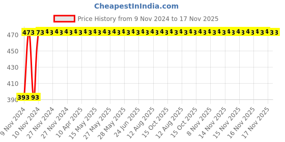 moglix.com RA Accessories Race Mild Steel Black Bike Exhaust for Honda CBR 150R Deluxe ra accessories Price History Graph from 9 Nov 2024 to 17 Nov 2025