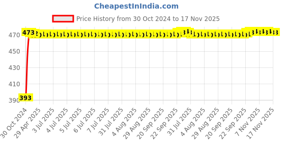 moglix.com RA Accessories Race Mild Steel Black Bike Exhaust for TVS Apache RTR 180 ra accessories Price History Graph from 30 Oct 2024 to 17 Nov 2025