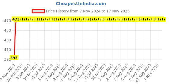 moglix.com RA Accessories Race Mild Steel Black Bike Exhaust for TVS Victor ra accessories Price History Graph from 7 Nov 2024 to 17 Nov 2025