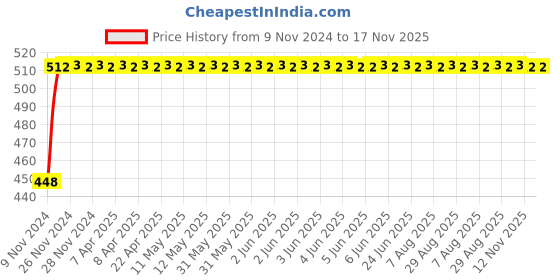 moglix.com RA Accessories SC Mild Steel Bike Exhaust for Bajaj Avenger 220 DTS-i ra accessories Price History Graph from 9 Nov 2024 to 17 Nov 2025