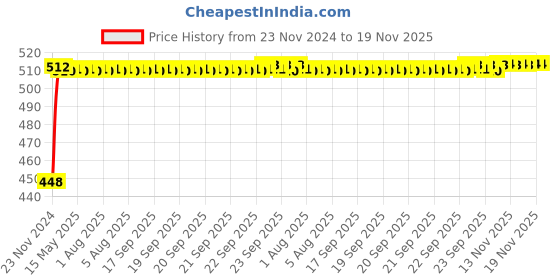 moglix.com RA Accessories SC Mild Steel Bike Exhaust for Bajaj Discover 100 5G ra accessories Price History Graph from 23 Nov 2024 to 18 Nov 2025