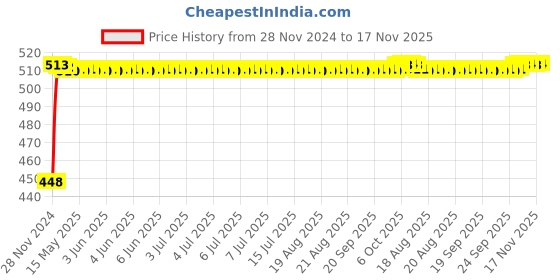 moglix.com RA Accessories SC Mild Steel Bike Exhaust for Bajaj Discover 125 ra accessories Price History Graph from 28 Nov 2024 to 17 Nov 2025