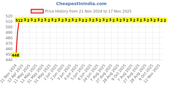 moglix.com RA Accessories SC Mild Steel Bike Exhaust for Bajaj Discover 135 DTS-i ra accessories Price History Graph from 21 Nov 2024 to 17 Nov 2025