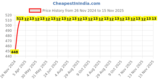 moglix.com RA Accessories SC Mild Steel Bike Exhaust for Bajaj Discover 150 DTS-i ra accessories Price History Graph from 26 Nov 2024 to 15 Nov 2025