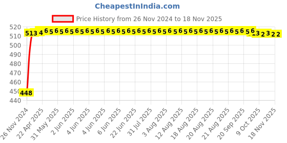 moglix.com RA Accessories SC Mild Steel Bike Exhaust for Bajaj Pulsar 135 LS DTS-i ra accessories Price History Graph from 26 Nov 2024 to 17 Nov 2025