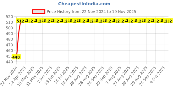 moglix.com RA Accessories SC Mild Steel Bike Exhaust for Bajaj Pulsar 180 DTS-i ra accessories Price History Graph from 22 Nov 2024 to 18 Nov 2025