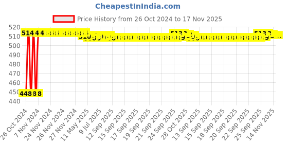 moglix.com RA Accessories SC Mild Steel Bike Exhaust for Hero Splendor Plus ra accessories Price History Graph from 26 Oct 2024 to 17 Nov 2025