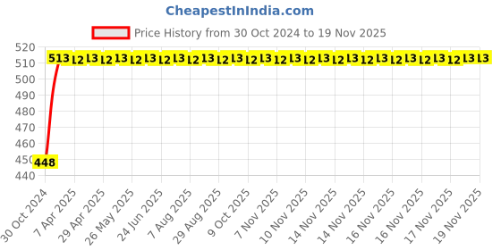 moglix.com RA Accessories SC Mild Steel Bike Exhaust for Honda CBR 150R Deluxe ra accessories Price History Graph from 30 Oct 2024 to 18 Nov 2025