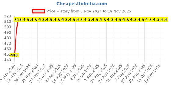 moglix.com RA Accessories SC Mild Steel Bike Exhaust for TVS Apache RTR 200 4V FI ra accessories Price History Graph from 7 Nov 2024 to 18 Nov 2025